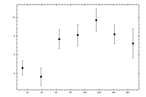 Plot measurement data