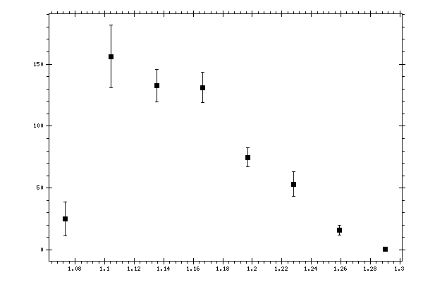 Plot measurement data