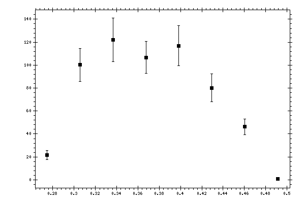 Plot measurement data