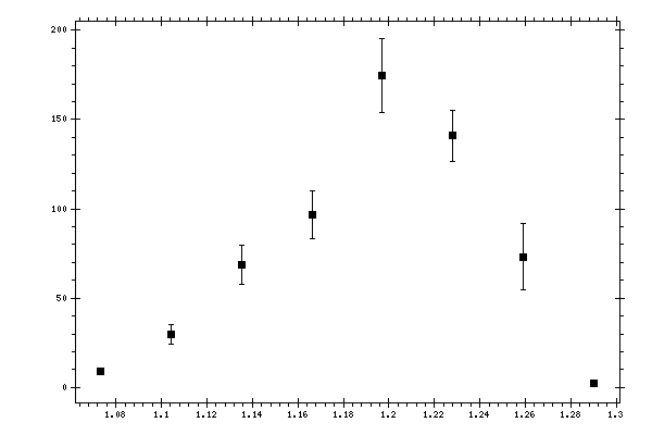 Plot measurement data