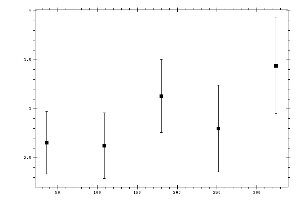 Plot measurement data