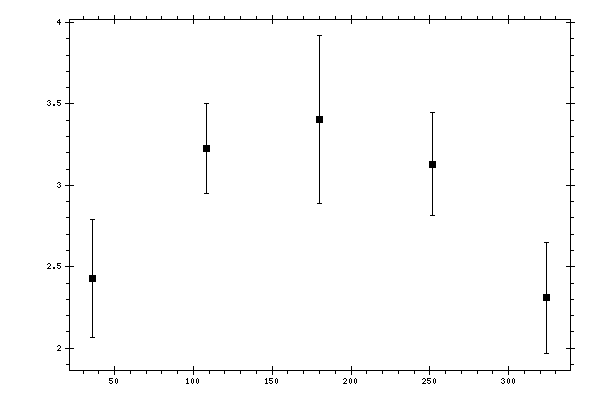 Plot measurement data