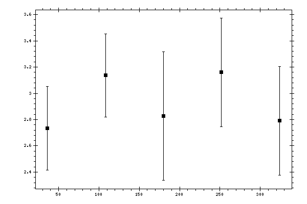 Plot measurement data