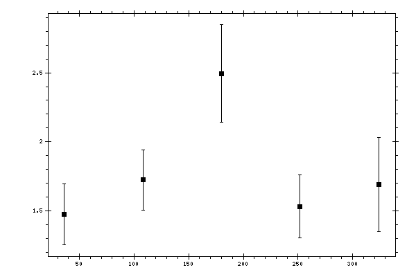 Plot measurement data