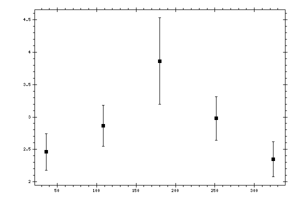 Plot measurement data