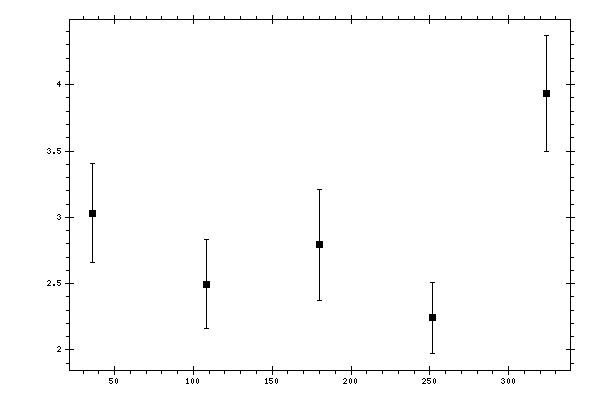 Plot measurement data