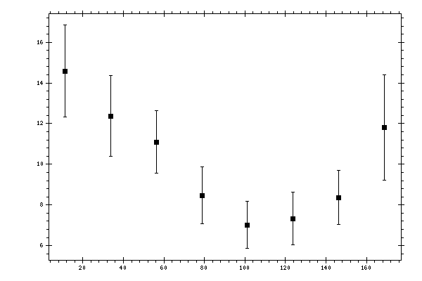 Plot measurement data