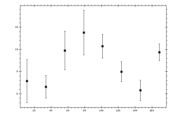 Plot measurement data