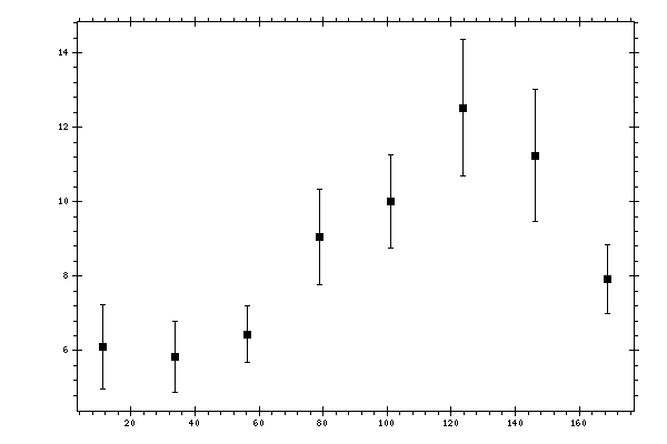 Plot measurement data