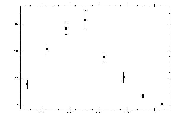 Plot measurement data