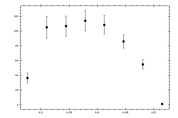 Plot measurement data