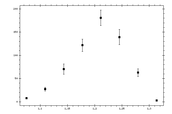 Plot measurement data