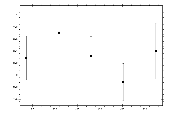 Plot measurement data