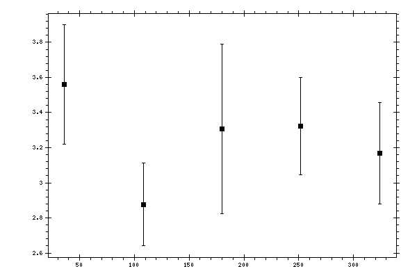 Plot measurement data