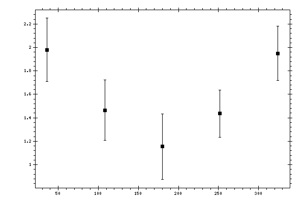 Plot measurement data