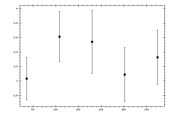 Plot measurement data