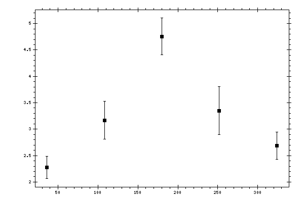 Plot measurement data