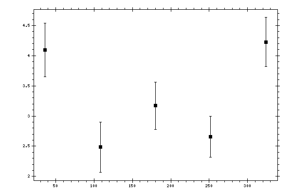 Plot measurement data