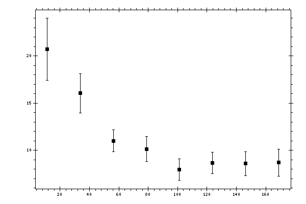 Plot measurement data