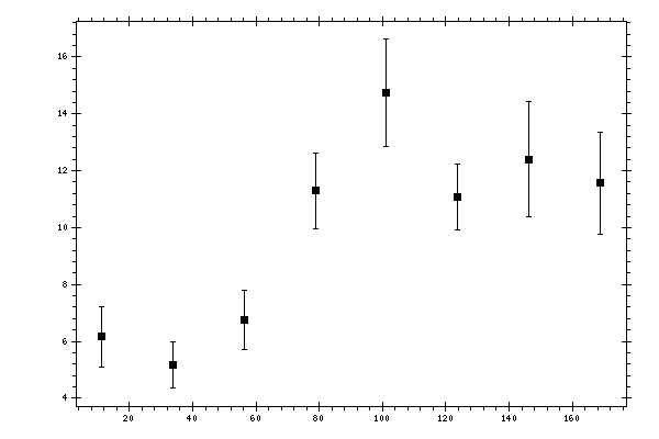 Plot measurement data