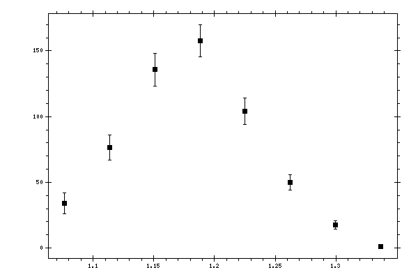 Plot measurement data