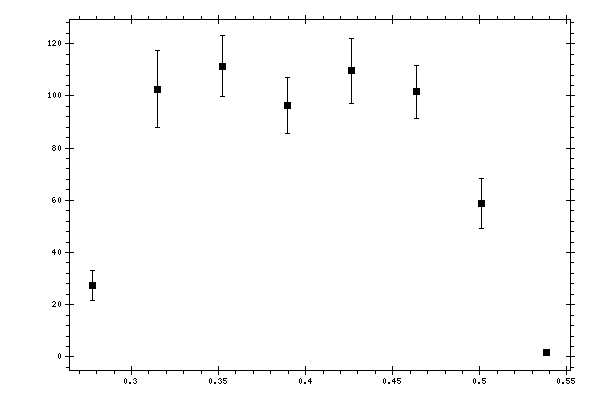 Plot measurement data