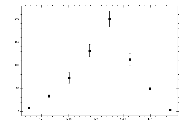 Plot measurement data