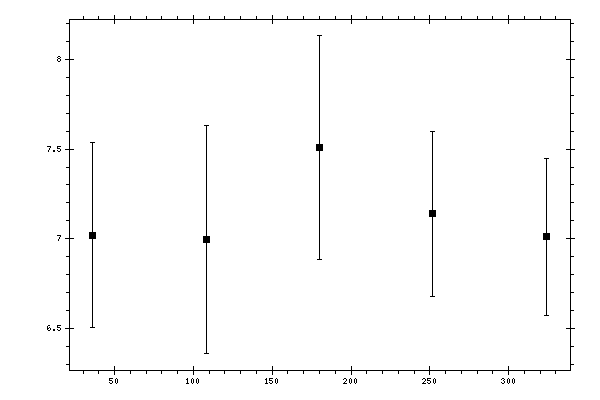 Plot measurement data
