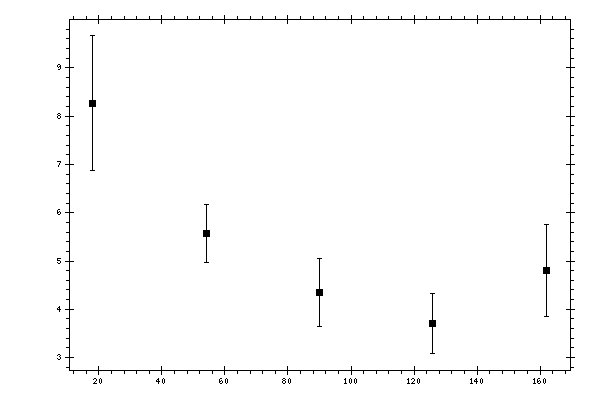 Plot measurement data