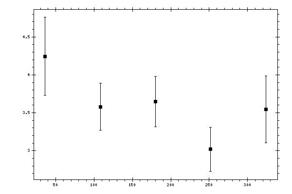 Plot measurement data