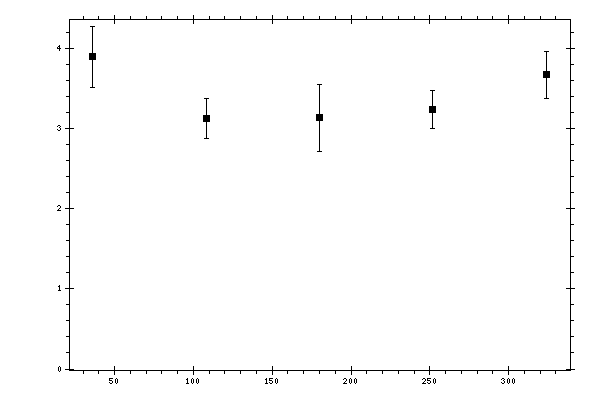 Plot measurement data