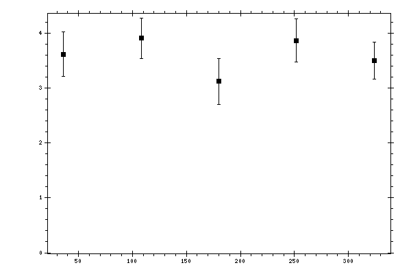 Plot measurement data