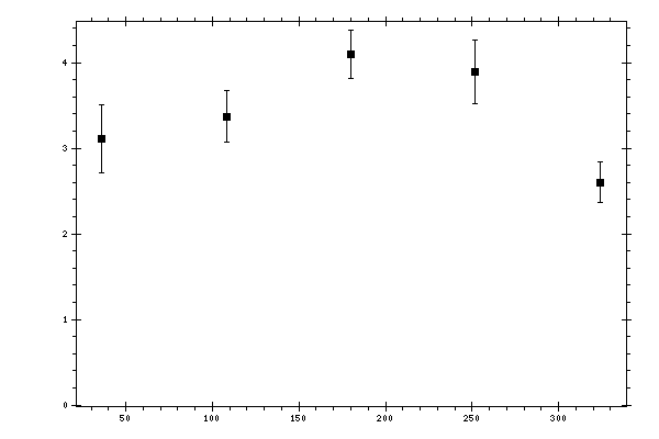 Plot measurement data