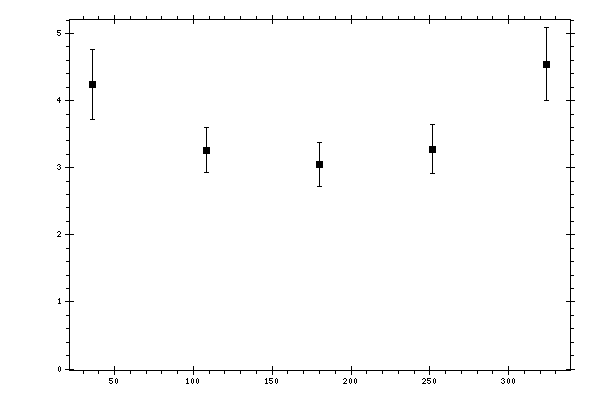 Plot measurement data