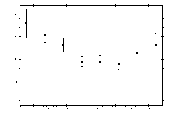 Plot measurement data