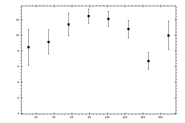 Plot measurement data