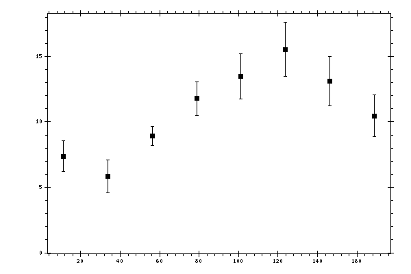 Plot measurement data