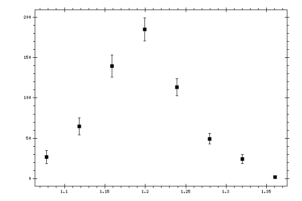 Plot measurement data