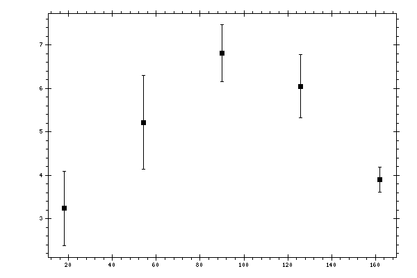 Plot measurement data