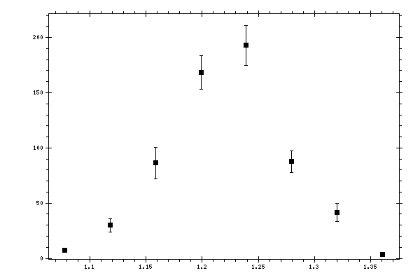 Plot measurement data