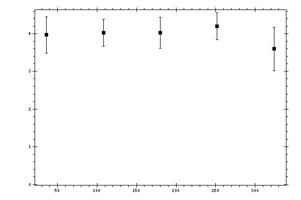 Plot measurement data