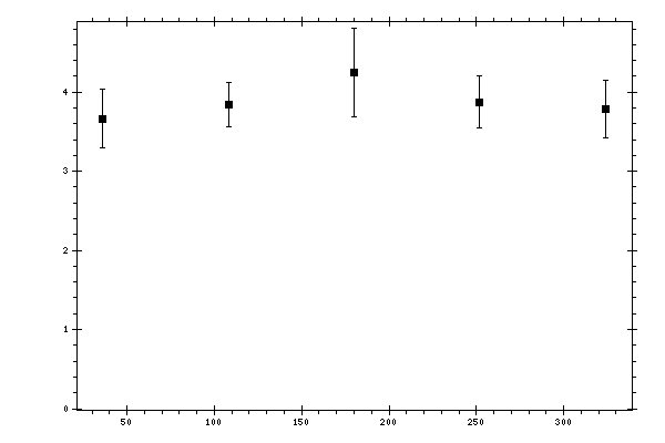 Plot measurement data