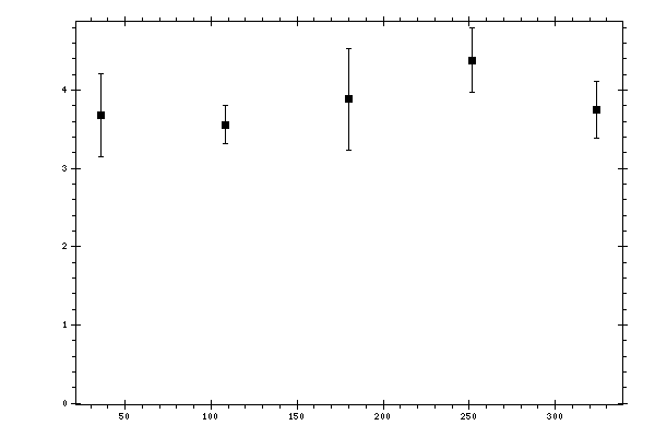 Plot measurement data