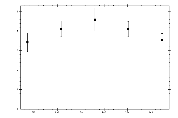 Plot measurement data
