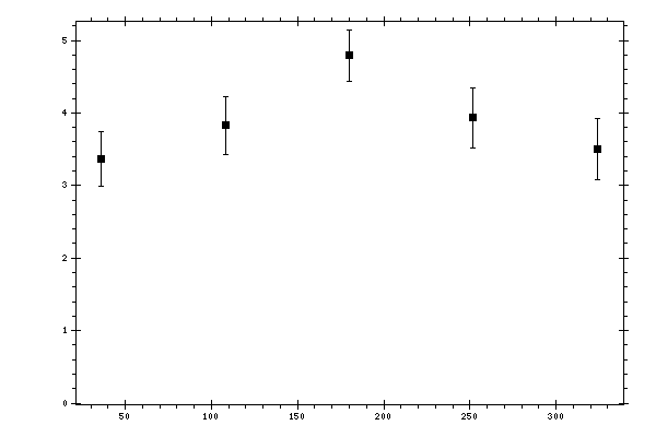 Plot measurement data
