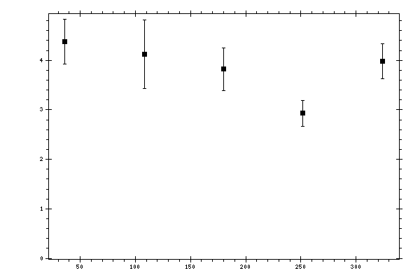Plot measurement data
