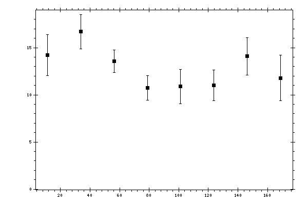 Plot measurement data