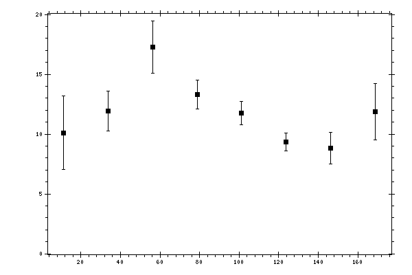 Plot measurement data