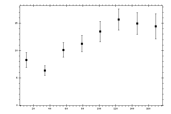 Plot measurement data
