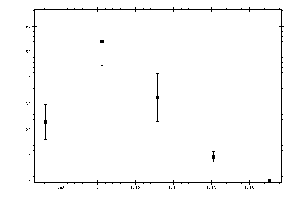 Plot measurement data